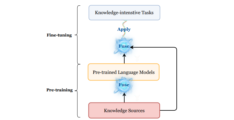 【論文まとめ】A Survey of Knowledge-Intensive NLP with Pre-Trained Language Models