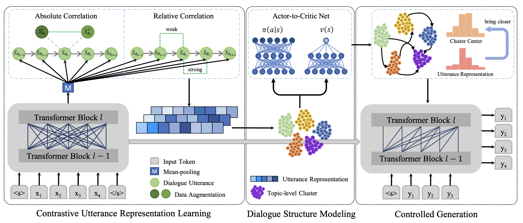 【論文まとめ】CTRLStruct: Dialogue Structure Learning for Open-Domain Response Generation