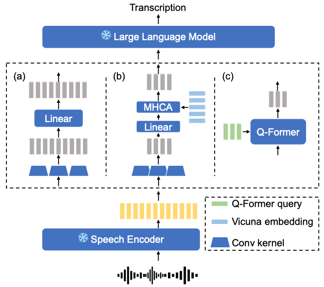 【論文まとめ】Connecting Speech Encoder and Large Language Model for ASR