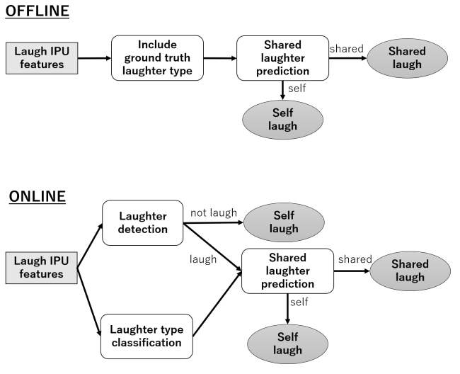 【論文まとめ】Prediction of Shared Laughter for Human-Robot Dialogue