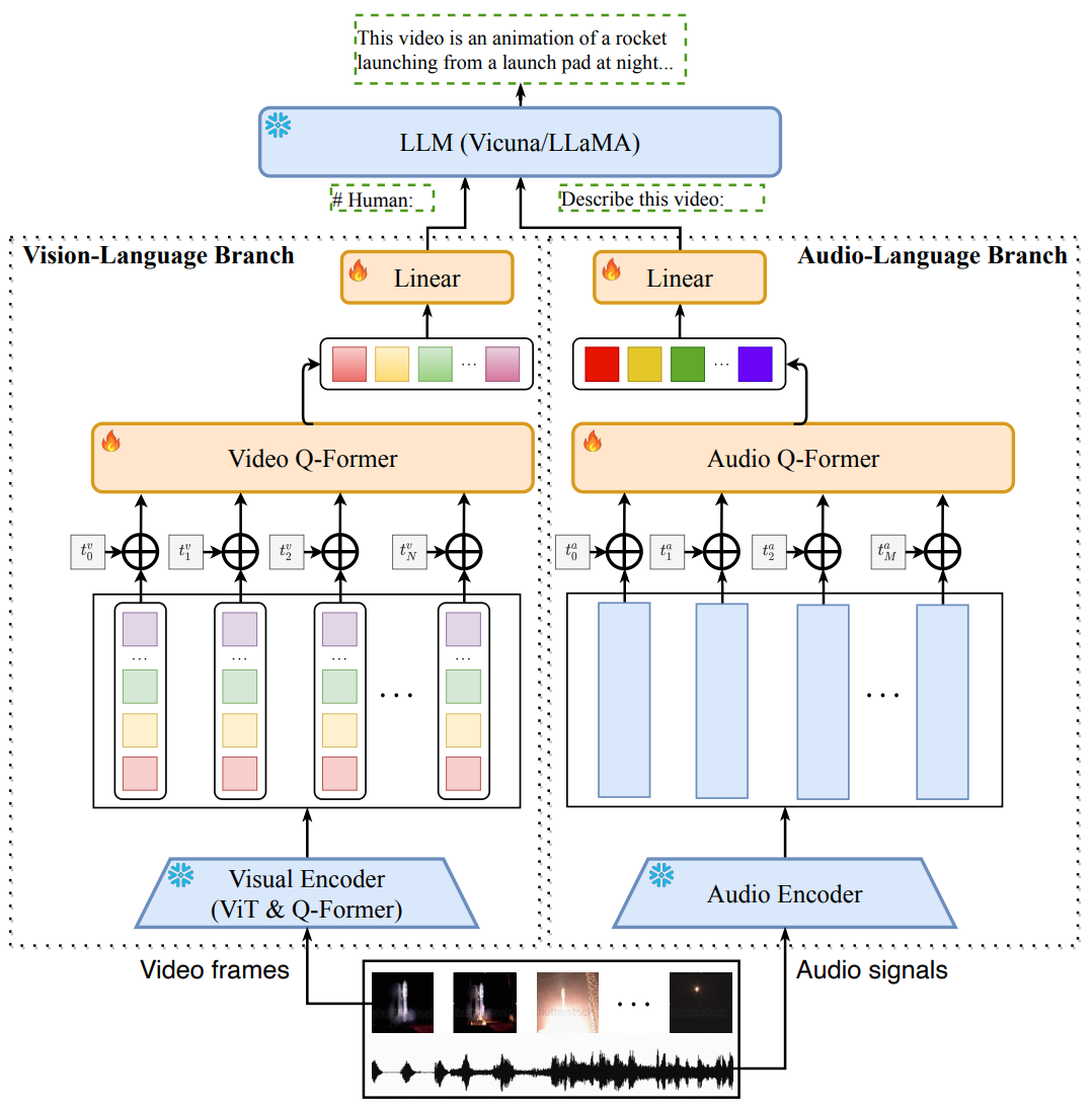 【論文まとめ】Video-LLaMA: An Instruction-tuned Audio-Visual Language Model for Video Understanding